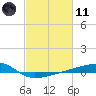 Quatre Bayous Pass tide chart for Thursday, February 11, 2021