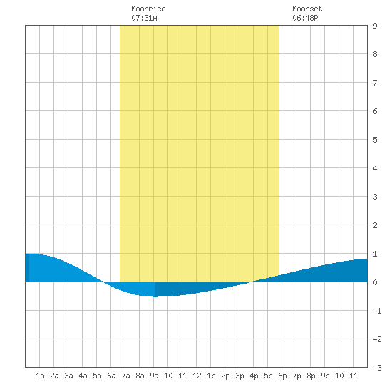 Quatre Bayous Pass tide chart for Friday, February 12, 2021