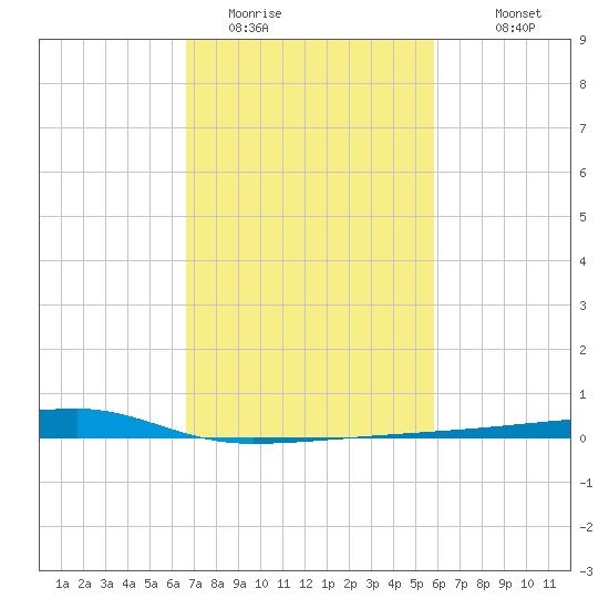 Quatre Bayous Pass tide chart for Sunday, February 14, 2021