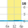 Quatre Bayous Pass tide chart for Tuesday, February 16, 2021