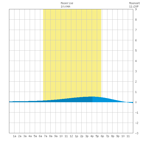 Quatre Bayous Pass tide chart for Wednesday, February 17, 2021
