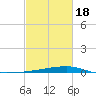 Quatre Bayous Pass tide chart for Thursday, February 18, 2021