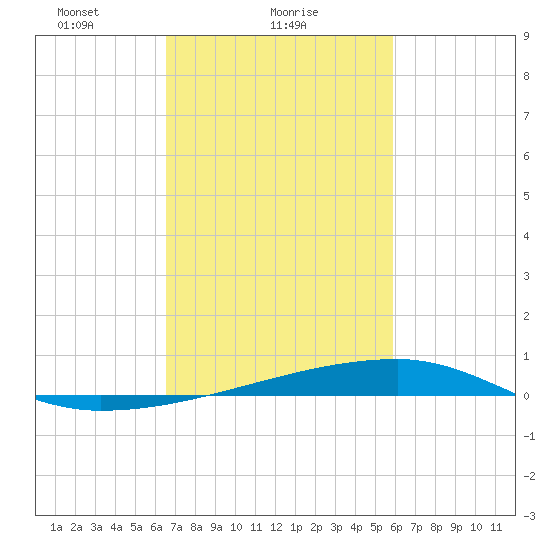 Quatre Bayous Pass tide chart for Saturday, February 20, 2021