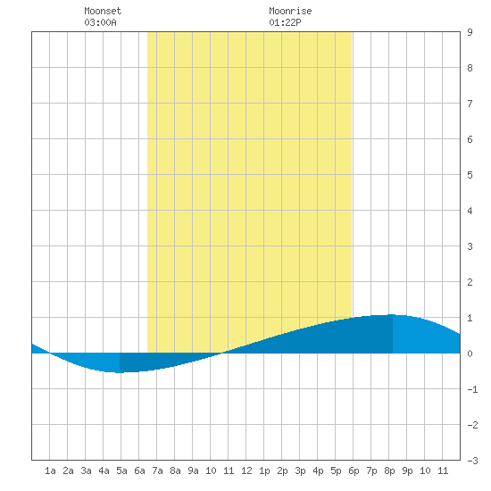 Quatre Bayous Pass tide chart for Monday, February 22, 2021
