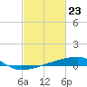 Quatre Bayous Pass tide chart for Tuesday, February 23, 2021