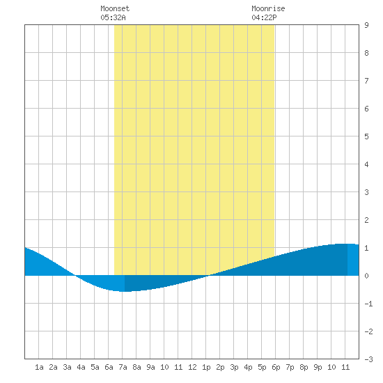 Quatre Bayous Pass tide chart for Thursday, February 25, 2021
