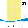 Quatre Bayous Pass tide chart for Thursday, February 25, 2021