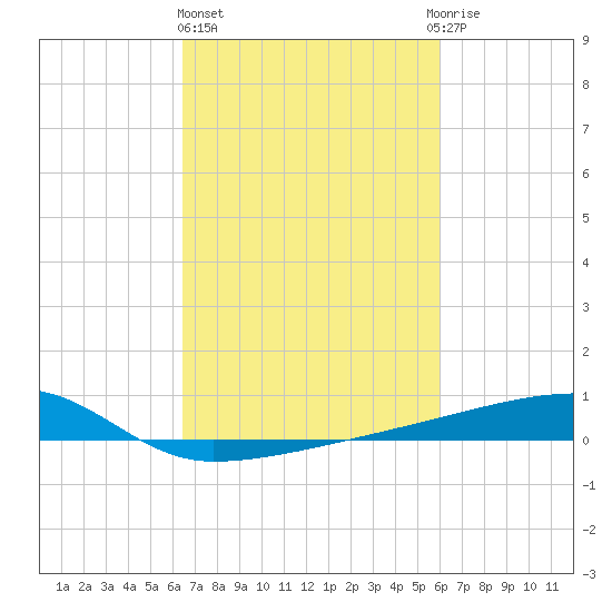Quatre Bayous Pass tide chart for Friday, February 26, 2021