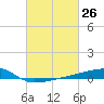 Quatre Bayous Pass tide chart for Friday, February 26, 2021