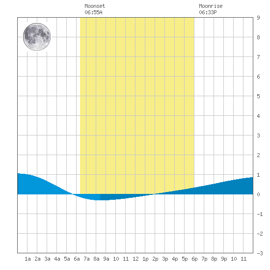 Quatre Bayous Pass tide chart for Saturday, February 27, 2021