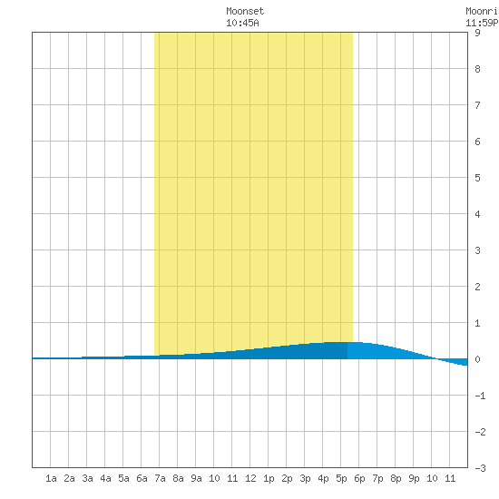 Quatre Bayous Pass tide chart for Wednesday, February 3, 2021