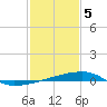 Quatre Bayous Pass tide chart for Friday, February 5, 2021