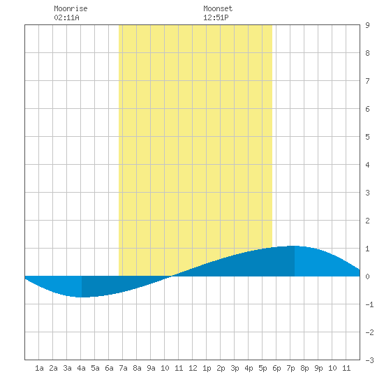 Quatre Bayous Pass tide chart for Saturday, February 6, 2021
