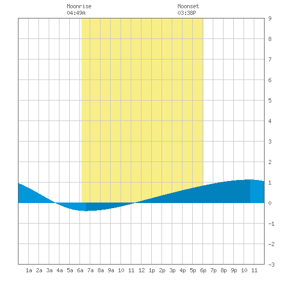 Quatre Bayous Pass tide chart for Wednesday, March 10, 2021