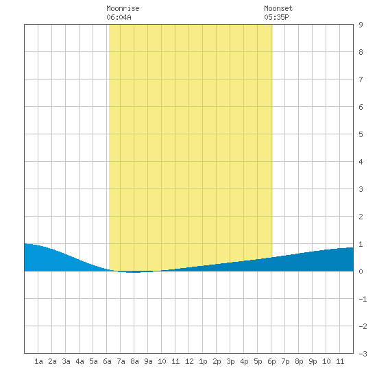 Quatre Bayous Pass tide chart for Friday, March 12, 2021