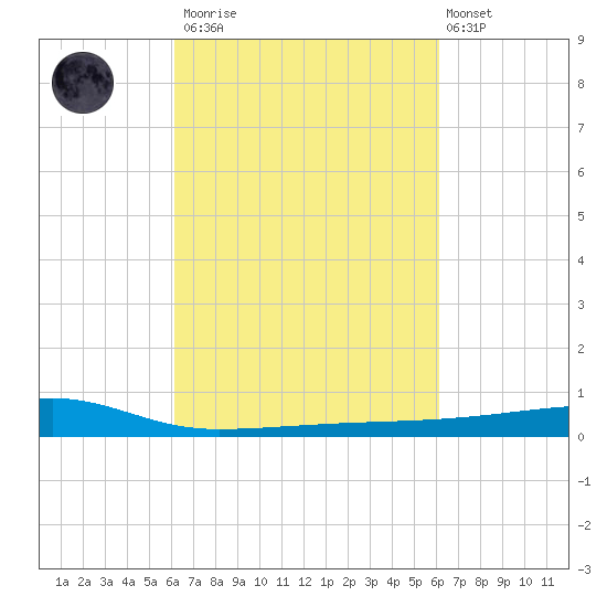 Quatre Bayous Pass tide chart for Saturday, March 13, 2021