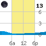 Quatre Bayous Pass tide chart for Saturday, March 13, 2021