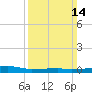 Quatre Bayous Pass tide chart for Sunday, March 14, 2021
