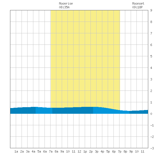 Quatre Bayous Pass tide chart for Monday, March 15, 2021