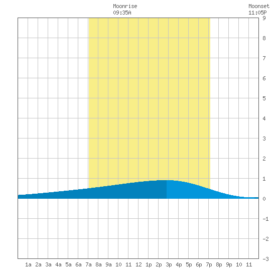 Quatre Bayous Pass tide chart for Wednesday, March 17, 2021