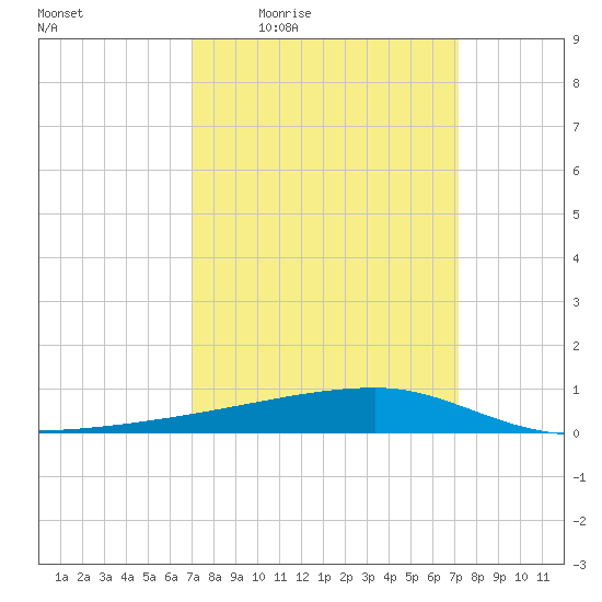 Quatre Bayous Pass tide chart for Thursday, March 18, 2021