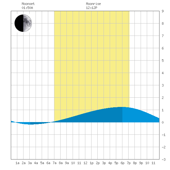 Quatre Bayous Pass tide chart for Sunday, March 21, 2021