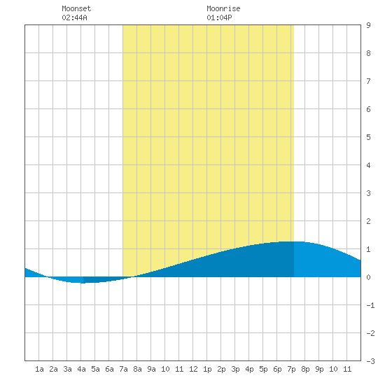Quatre Bayous Pass tide chart for Monday, March 22, 2021
