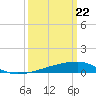 Quatre Bayous Pass tide chart for Monday, March 22, 2021