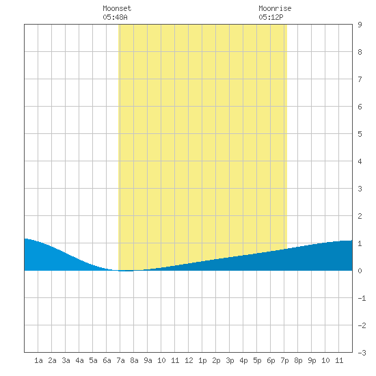 Quatre Bayous Pass tide chart for Friday, March 26, 2021
