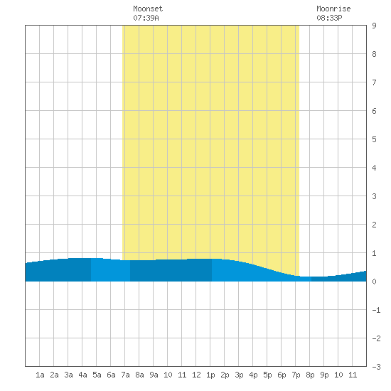 Quatre Bayous Pass tide chart for Monday, March 29, 2021