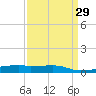 Quatre Bayous Pass tide chart for Monday, March 29, 2021