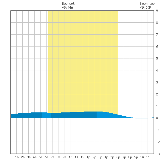Quatre Bayous Pass tide chart for Tuesday, March 2, 2021