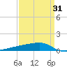 Quatre Bayous Pass tide chart for Wednesday, March 31, 2021
