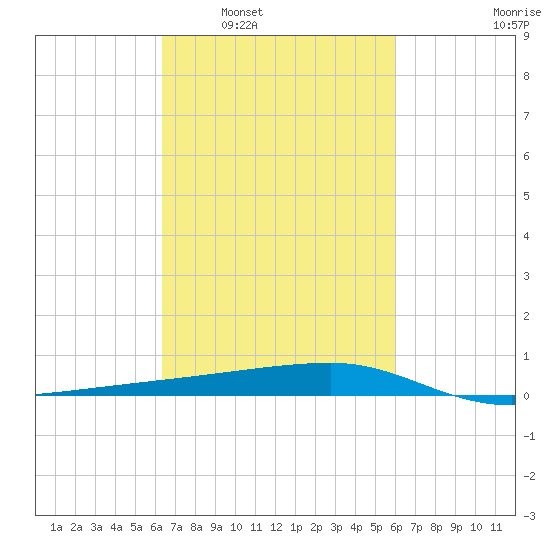 Quatre Bayous Pass tide chart for Wednesday, March 3, 2021