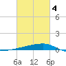 Quatre Bayous Pass tide chart for Thursday, March 4, 2021