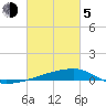 Quatre Bayous Pass tide chart for Friday, March 5, 2021