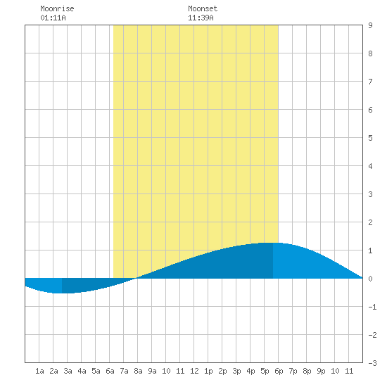 Quatre Bayous Pass tide chart for Saturday, March 6, 2021