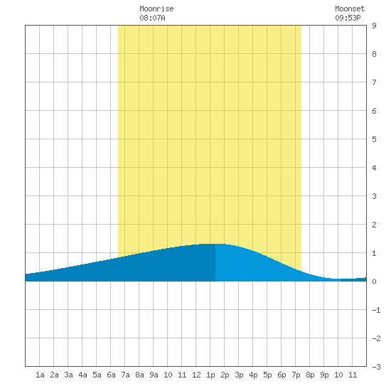 Quatre Bayous Pass tide chart for Wednesday, April 14, 2021