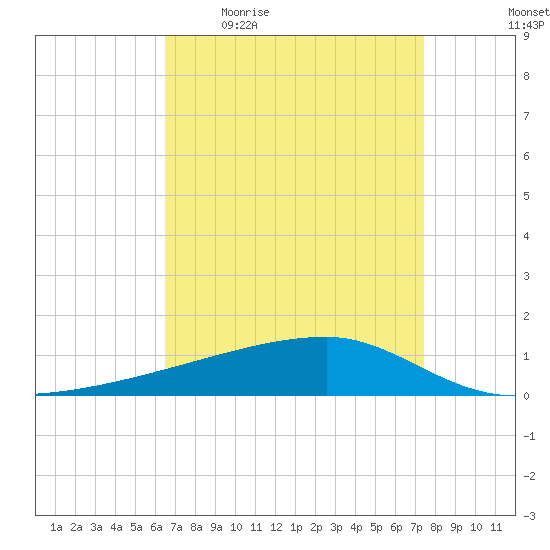 Quatre Bayous Pass tide chart for Friday, April 16, 2021