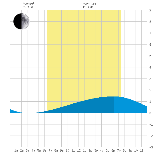 Quatre Bayous Pass tide chart for Tuesday, April 20, 2021
