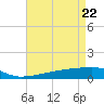 Quatre Bayous Pass tide chart for Thursday, April 22, 2021