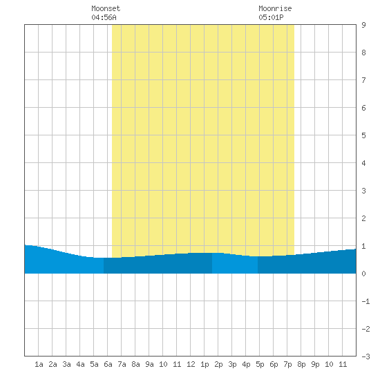 Quatre Bayous Pass tide chart for Saturday, April 24, 2021