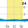 Quatre Bayous Pass tide chart for Saturday, April 24, 2021