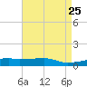 Quatre Bayous Pass tide chart for Sunday, April 25, 2021