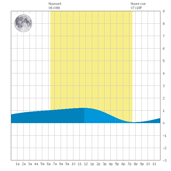 Quatre Bayous Pass tide chart for Monday, April 26, 2021