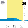 Quatre Bayous Pass tide chart for Monday, April 26, 2021