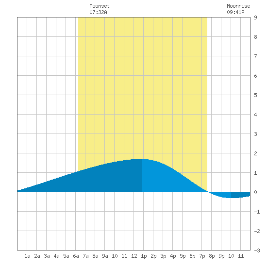 Quatre Bayous Pass tide chart for Wednesday, April 28, 2021