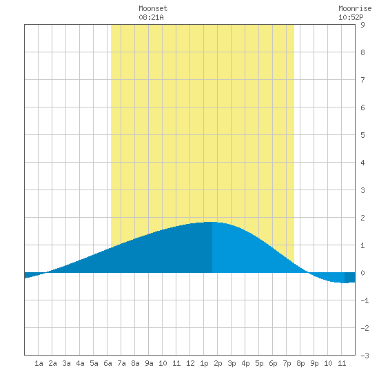 Quatre Bayous Pass tide chart for Thursday, April 29, 2021