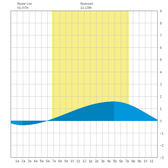 Quatre Bayous Pass tide chart for Saturday, April 3, 2021