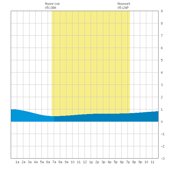 Quatre Bayous Pass tide chart for Friday, April 9, 2021
